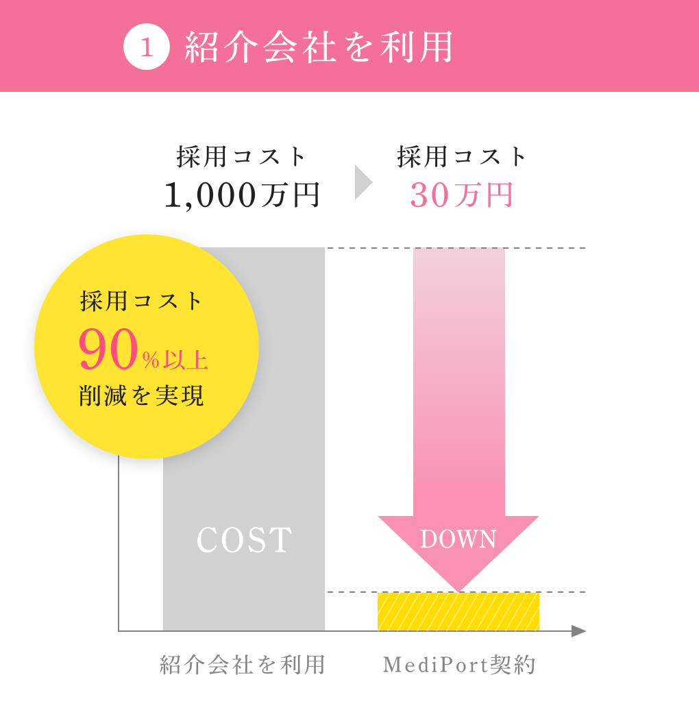 紹介会社を利用